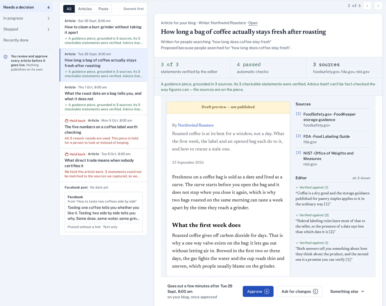 The review queue in a demo account on a desktop screen: the pieces waiting for a decision listed beside the selected article, "How long a bag of coffee actually stays fresh after roasting", with the statements the editor verified, the automatic checks passed and the sources counted above it, the article as a draft preview with its byline, summary and date, a margin listing its three numbered sources and quoting the three statements the editor verified against them, and Approve, Ask for changes and Something else buttons along the bottom.