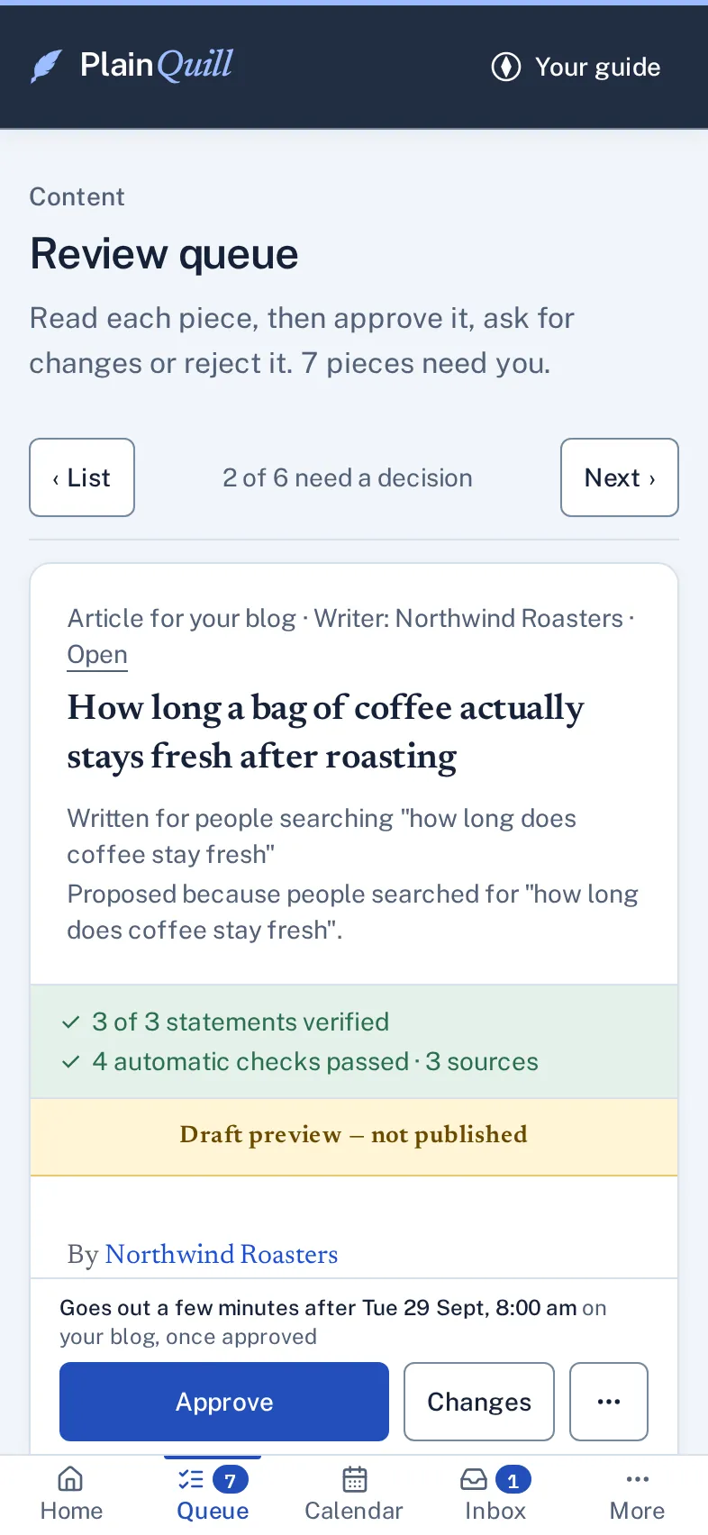 The review queue on a phone in a demo account, with one article open: a pager reading "2 of 6 need a decision" between List and Next, the article "How long a bag of coffee actually stays fresh after roasting" with the search it was written for, a bar saying 3 of 3 statements verified, 4 automatic checks passed and 3 sources, the start of the draft preview, and one row of Approve, Changes and a menu button above the bottom navigation.